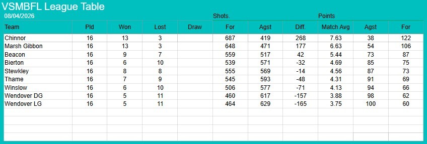 2025-6 VSMBFL results table